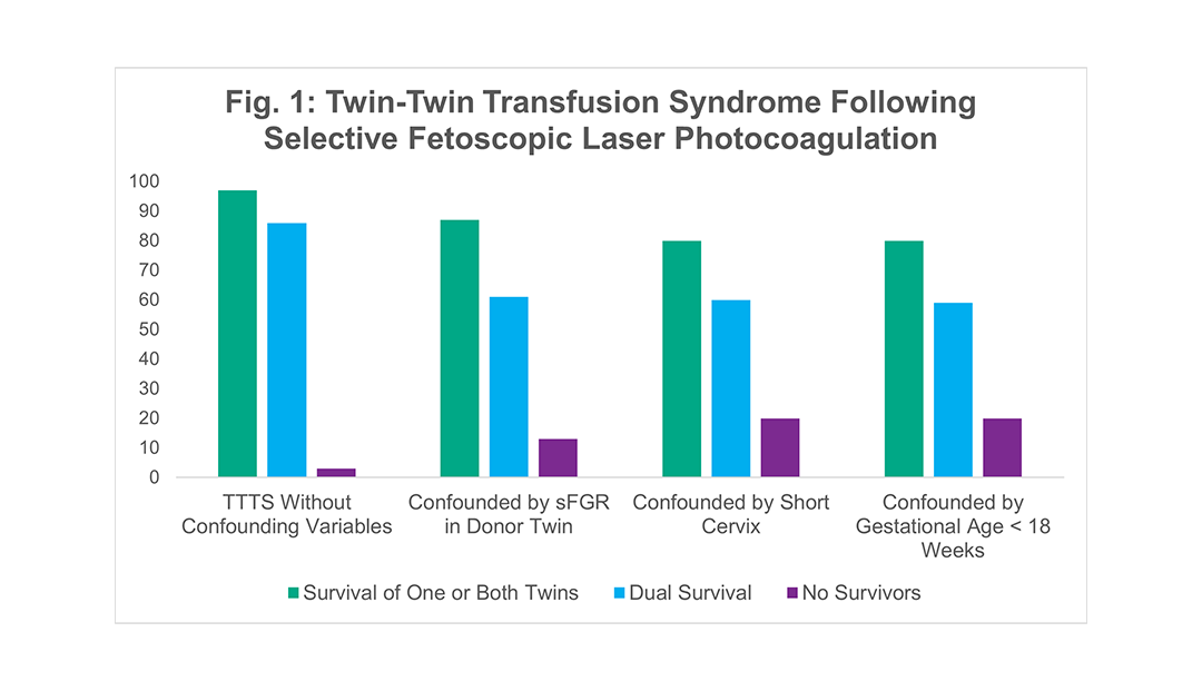 Bar graph of twin-twin transfusion syndrome outcomes