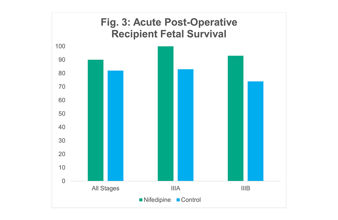 Bar graph of twin-twin transfusion syndrome outcomes